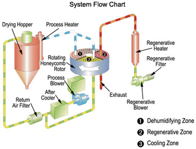 CD-H Flow Chart