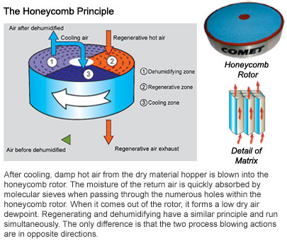 CD-H Honeycomb Principle