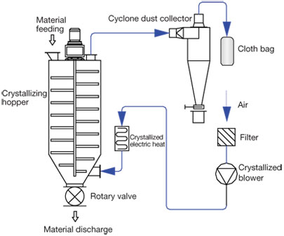 PET Closed-Loop Crystallizer